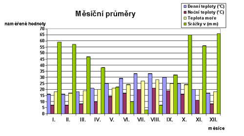 Souhrný graf počasí